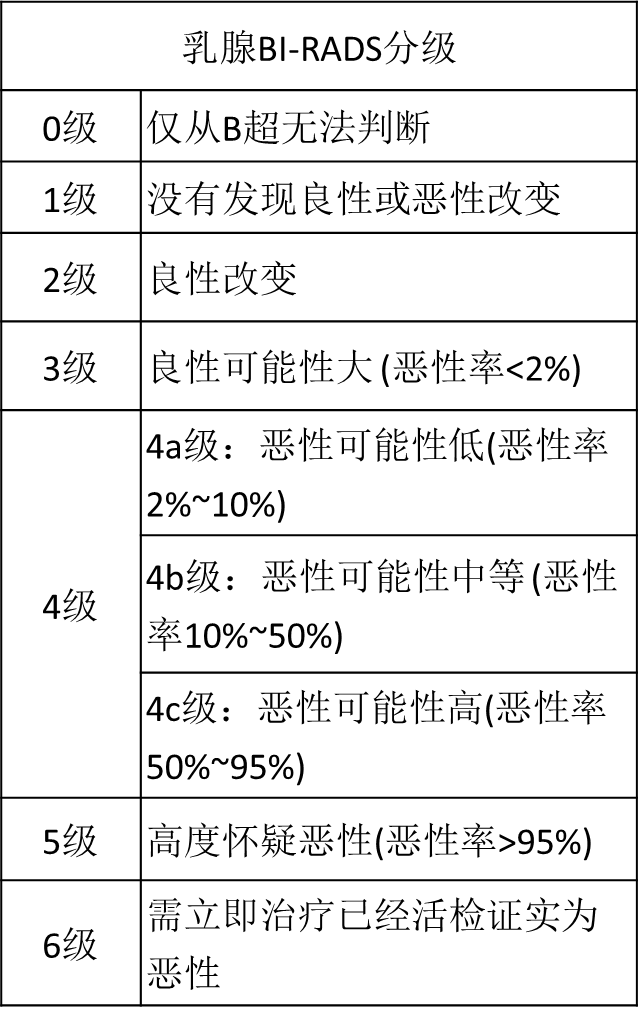 乳腺結(jié)節(jié)惡性的可能性有多大？一文讀懂乳腺結(jié)節(jié)BI-RADS分級(jí)標(biāo)準(zhǔn)！