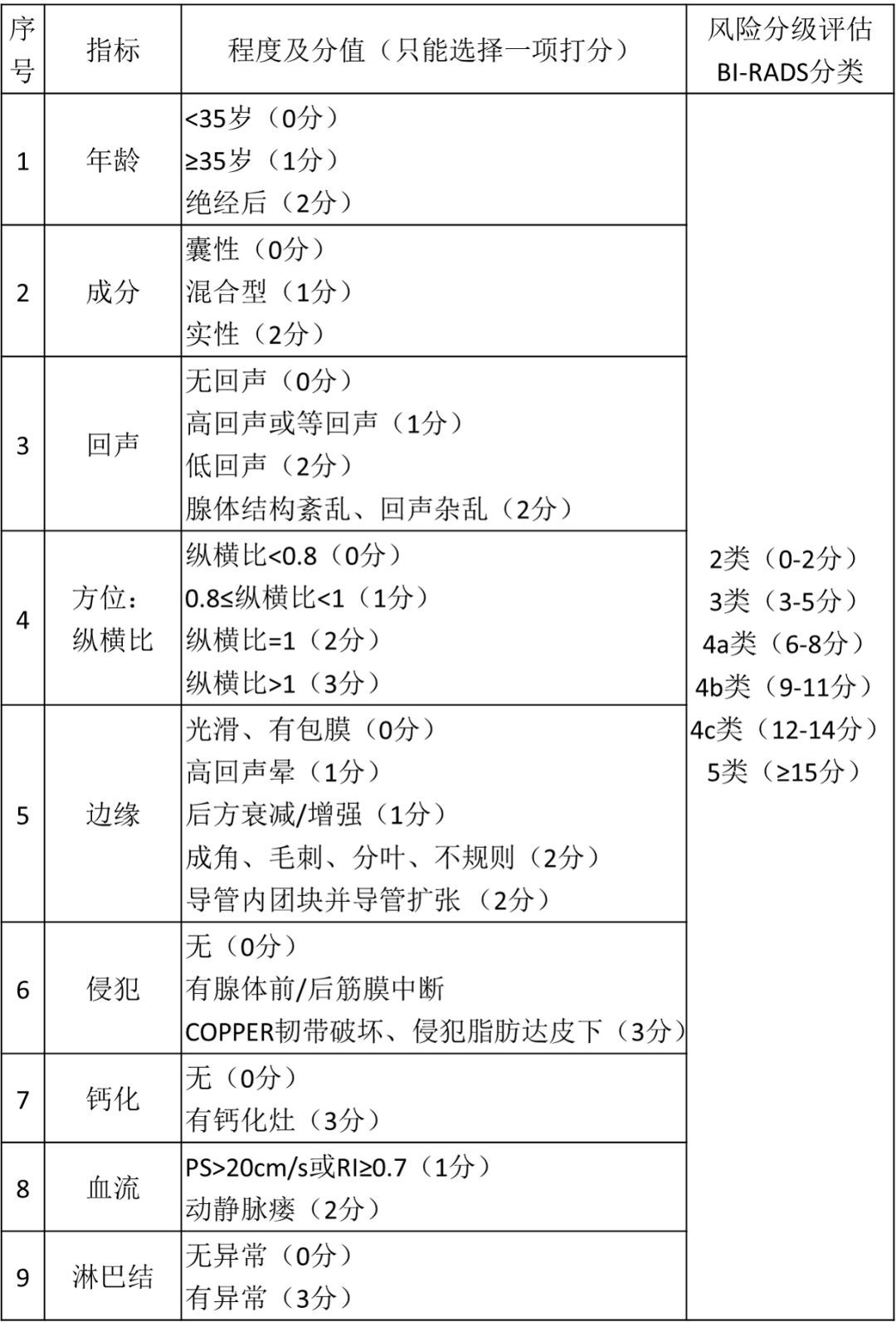 乳腺結(jié)節(jié)惡性的可能性有多大？一文讀懂乳腺結(jié)節(jié)BI-RADS分級(jí)標(biāo)準(zhǔn)！